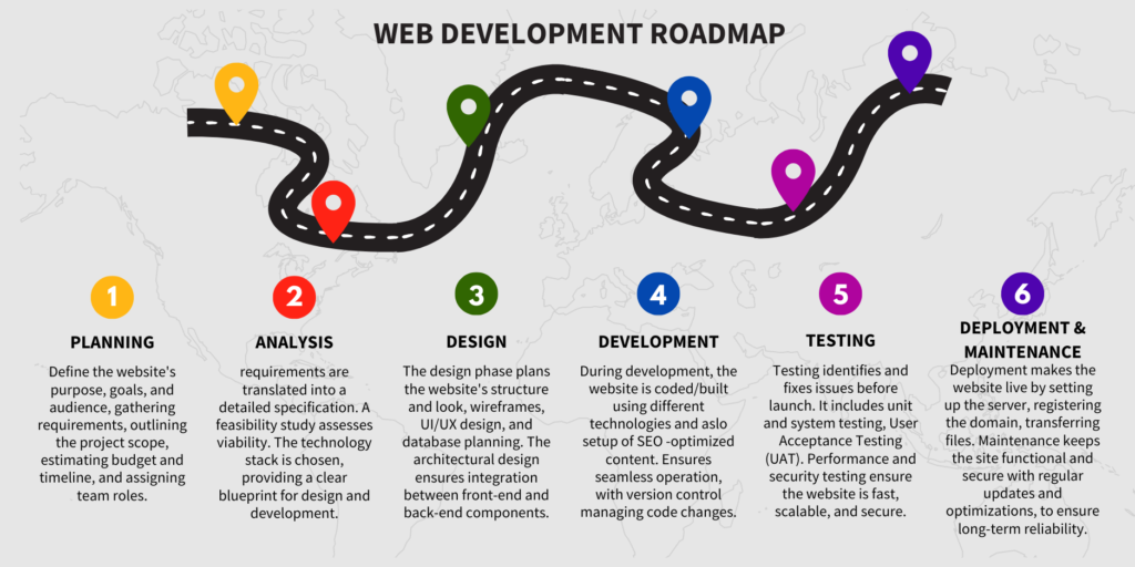 Web development roadmap